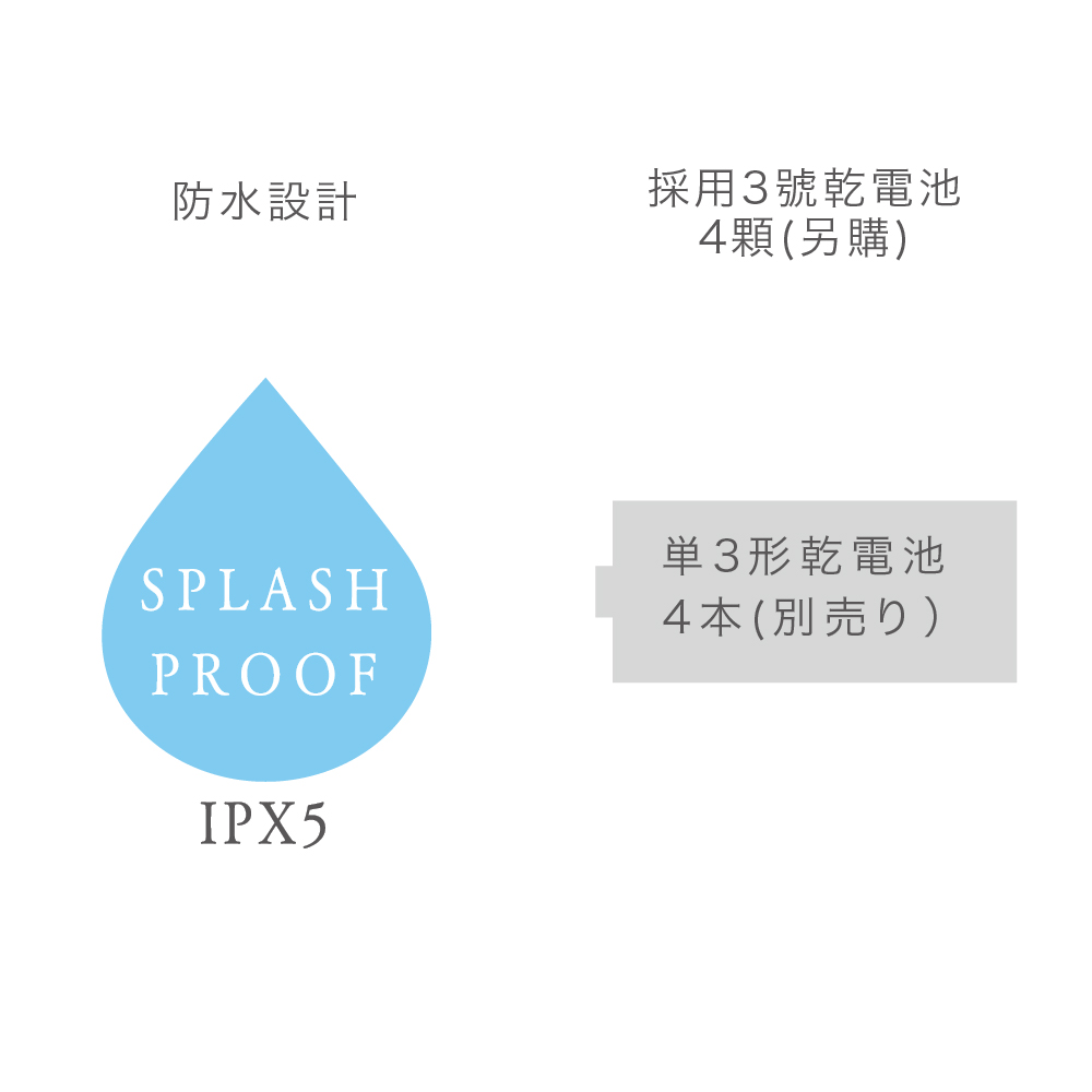 IPX5防潑水設計 防潑水設計，不會輕易滲水， 即使是沐浴後使用也很安心。