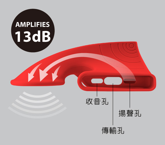 【無需插電，擴音提升20%】 利用聲音反射原理，無需插電，在音量約60分貝下聲音有效提升約20%，擴音約13分貝