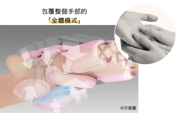 03 ｜全體包覆模式｜ 完整包覆整個手掌，緊密氣壓僵硬部位。 厚實的推壓按摩感受，有效舒緩肌肉、 關節僵硬、酸痛。